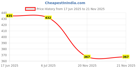 flipkart.com arvan Men Slides arvan Price History Graph from 17 Jun 2025 to 21 Nov 2025
