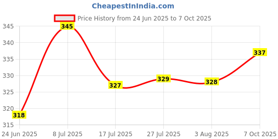 flipkart.com flite Men Slides flite Price History Graph from 24 Jun 2025 to 7 Oct 2025