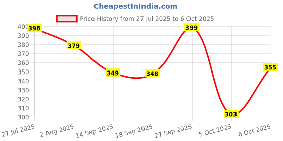 flipkart.com aqualite Men Slides aqualite Price History Graph from 27 Jul 2025 to 6 Oct 2025