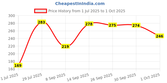 flipkart.com bata Men Slides bata Price History Graph from 1 Jul 2025 to 1 Oct 2025