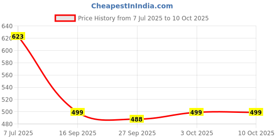 flipkart.com hrx by hrithik roshan Men Slides hrx by hrithik roshan Price History Graph from 7 Jul 2025 to 10 Oct 2025