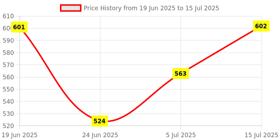 flipkart.com adda Men Slides adda Price History Graph from 19 Jun 2025 to 15 Jul 2025