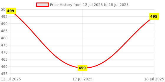 flipkart.com sparx Men Slides sparx Price History Graph from 12 Jul 2025 to 18 Jul 2025