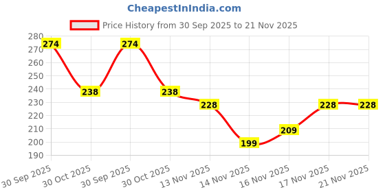 flipkart.com bata Men Slides bata Price History Graph from 30 Sep 2025 to 21 Nov 2025