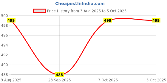 flipkart.com hrx by hrithik roshan Men Slides hrx by hrithik roshan Price History Graph from 3 Aug 2025 to 3 Oct 2025