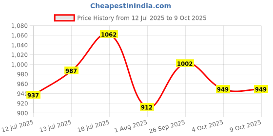 flipkart.com puma Men Slides puma Price History Graph from 12 Jul 2025 to 7 Oct 2025