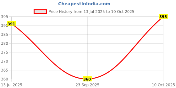 flipkart.com killer Men Slides killer Price History Graph from 13 Jul 2025 to 10 Oct 2025