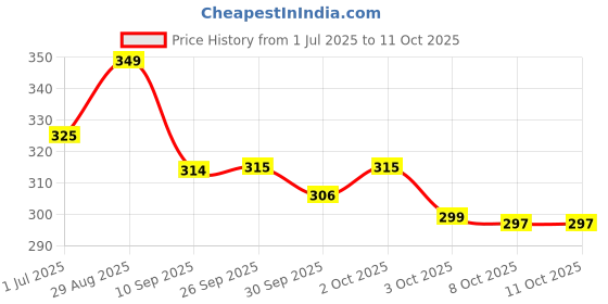 flipkart.com aqualite Men Slides aqualite Price History Graph from 1 Jul 2025 to 10 Oct 2025