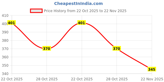 flipkart.com hygear Men Slides hygear Price History Graph from 22 Oct 2025 to 22 Nov 2025