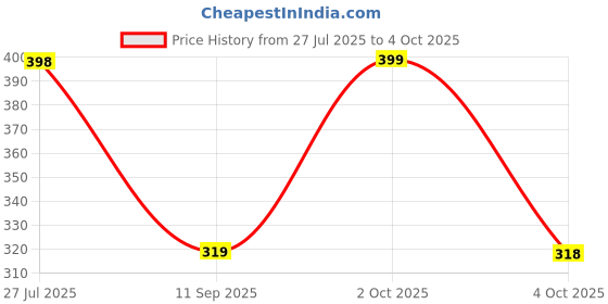 flipkart.com aqualite Men Slides aqualite Price History Graph from 27 Jul 2025 to 4 Oct 2025