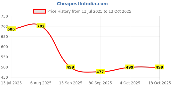 flipkart.com killer Men Slides killer Price History Graph from 13 Jul 2025 to 13 Oct 2025