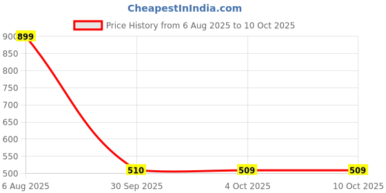 flipkart.com red tape Men Slides red tape Price History Graph from 6 Aug 2025 to 9 Oct 2025