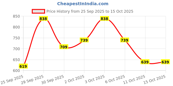 flipkart.com u.s. polo assn. Men Slides u.s. polo assn. Price History Graph from 25 Sep 2025 to 14 Oct 2025