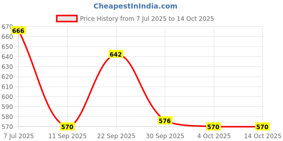flipkart.com svaar Men Slides svaar Price History Graph from 7 Jul 2025 to 14 Oct 2025