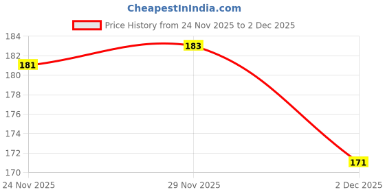flipkart.com tzen Men Slides tzen Price History Graph from 24 Nov 2025 to 2 Dec 2025