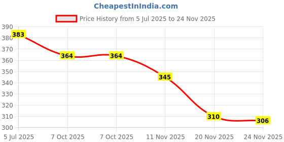 flipkart.com hygear Men Slides hygear Price History Graph from 5 Jul 2025 to 24 Nov 2025