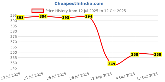 flipkart.com red tape Men Slides red tape Price History Graph from 12 Jul 2025 to 12 Oct 2025