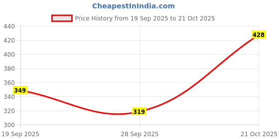 flipkart.com bata Men Slides bata Price History Graph from 19 Sep 2025 to 21 Oct 2025