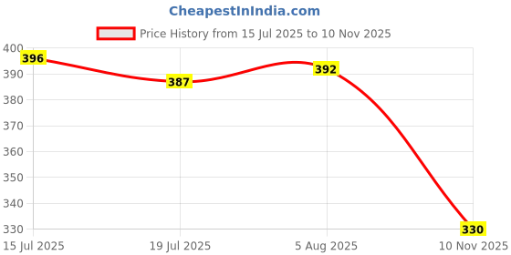 flipkart.com smoothlite Men Slides smoothlite Price History Graph from 15 Jul 2025 to 10 Nov 2025