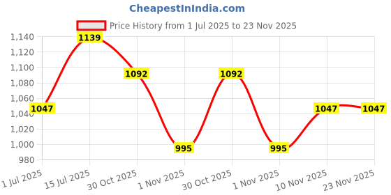 flipkart.com puma Men Slides puma Price History Graph from 1 Jul 2025 to 22 Nov 2025