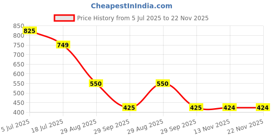 flipkart.com red tape Men Slides red tape Price History Graph from 5 Jul 2025 to 22 Nov 2025