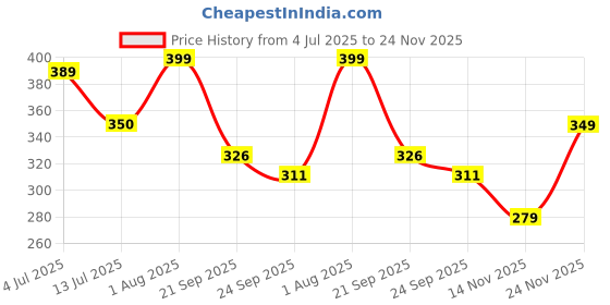 flipkart.com slipover Men Slides slipover Price History Graph from 4 Jul 2025 to 24 Nov 2025