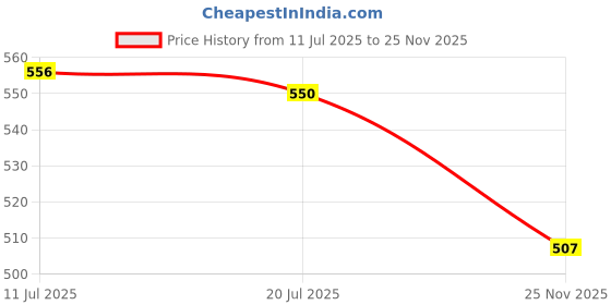 flipkart.com asian Men Slides asian Price History Graph from 11 Jul 2025 to 25 Nov 2025