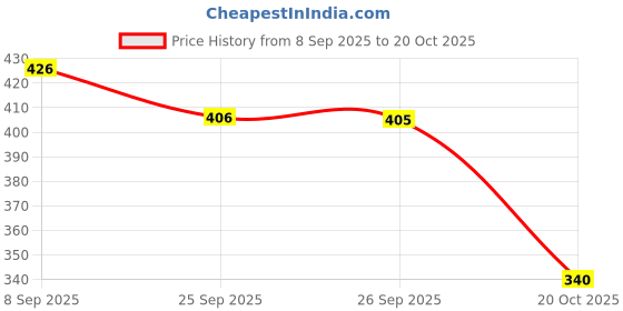 flipkart.com aadi Men Slides aadi Price History Graph from 8 Sep 2025 to 20 Oct 2025