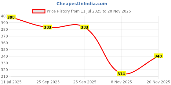 flipkart.com hygear Men Slides hygear Price History Graph from 11 Jul 2025 to 20 Nov 2025