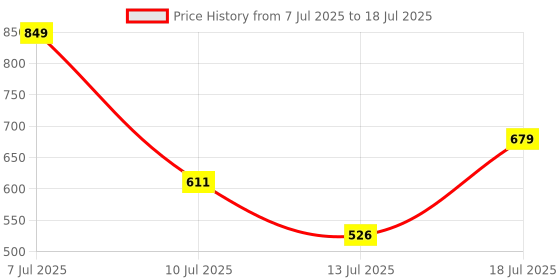flipkart.com fcuk Men Slides fcuk Price History Graph from 7 Jul 2025 to 18 Jul 2025