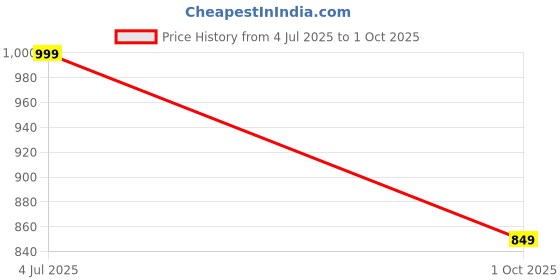 flipkart.com red tape Men Slides red tape Price History Graph from 4 Jul 2025 to 1 Oct 2025
