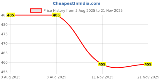 flipkart.com sparx Men Slides sparx Price History Graph from 3 Aug 2025 to 21 Nov 2025