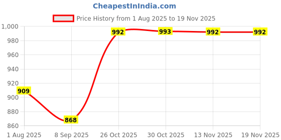 flipkart.com adda Men Slides adda Price History Graph from 1 Aug 2025 to 13 Nov 2025
