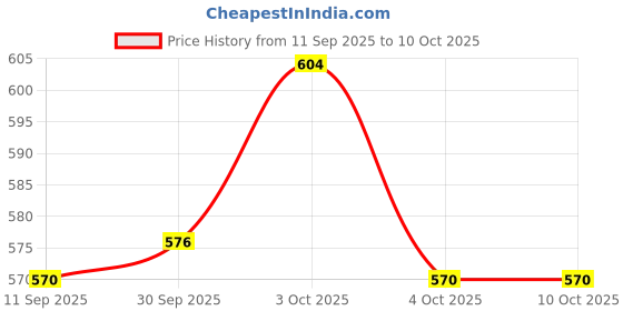 flipkart.com svaar Men Slides svaar Price History Graph from 11 Sep 2025 to 10 Oct 2025