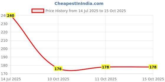 flipkart.com fuliva Men Slides fuliva Price History Graph from 14 Jul 2025 to 15 Oct 2025