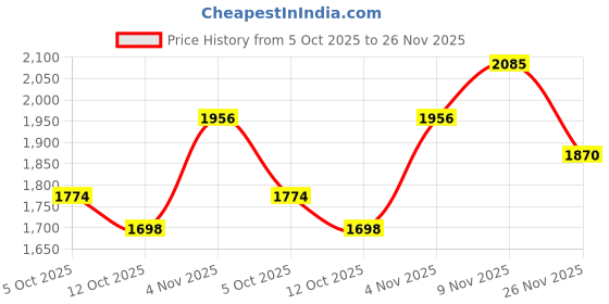 flipkart.com skechers Men Slides skechers Price History Graph from 5 Oct 2025 to 26 Nov 2025