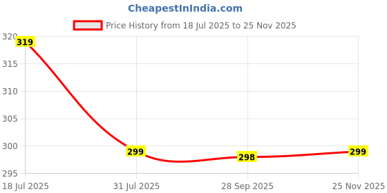 flipkart.com flite Men Slides flite Price History Graph from 18 Jul 2025 to 25 Nov 2025