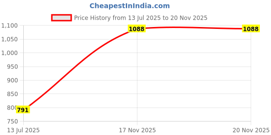 flipkart.com woodland Men Slides woodland Price History Graph from 13 Jul 2025 to 19 Nov 2025