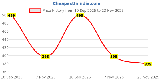 flipkart.com sparx Men Slides sparx Price History Graph from 10 Sep 2025 to 23 Nov 2025