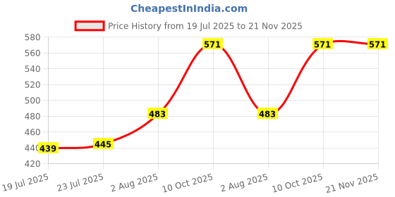 flipkart.com red tape Men Slides red tape Price History Graph from 19 Jul 2025 to 21 Nov 2025