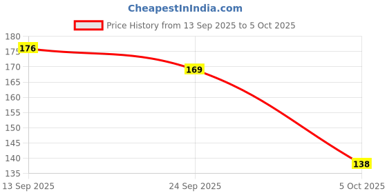 flipkart.com dee rook Men Slides dee rook Price History Graph from 13 Sep 2025 to 5 Oct 2025