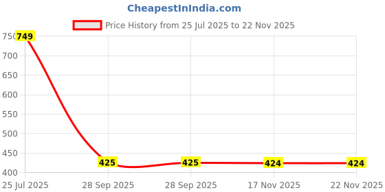 flipkart.com red tape Men Slides red tape Price History Graph from 25 Jul 2025 to 21 Nov 2025