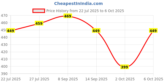 flipkart.com sparx Men Slides sparx Price History Graph from 22 Jul 2025 to 6 Oct 2025