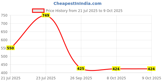 flipkart.com red tape Men Slides red tape Price History Graph from 21 Jul 2025 to 8 Oct 2025