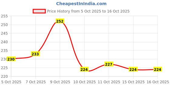 flipkart.com dee rook Men Slides dee rook Price History Graph from 5 Oct 2025 to 15 Oct 2025