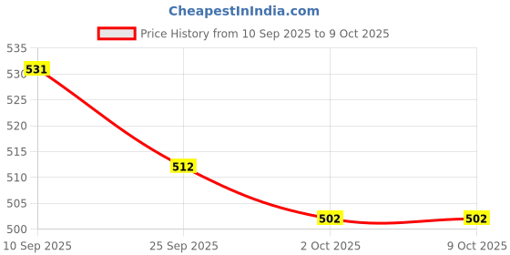 flipkart.com asian Men Slides asian Price History Graph from 10 Sep 2025 to 9 Oct 2025