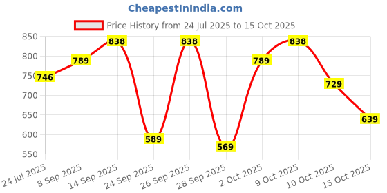 flipkart.com u.s. polo assn. Men Slides u.s. polo assn. Price History Graph from 24 Jul 2025 to 15 Oct 2025
