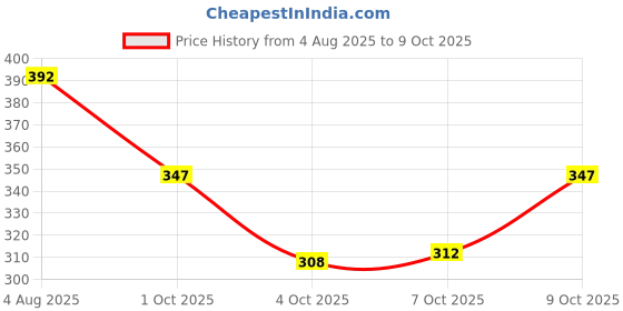 flipkart.com smoothlite Men Slides smoothlite Price History Graph from 4 Aug 2025 to 9 Oct 2025