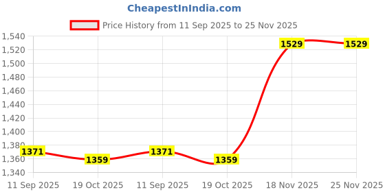 flipkart.com u.s. polo assn. Men Slides u.s. polo assn. Price History Graph from 11 Sep 2025 to 25 Nov 2025