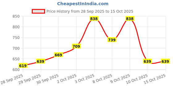 flipkart.com u.s. polo assn. Men Slides u.s. polo assn. Price History Graph from 28 Sep 2025 to 14 Oct 2025